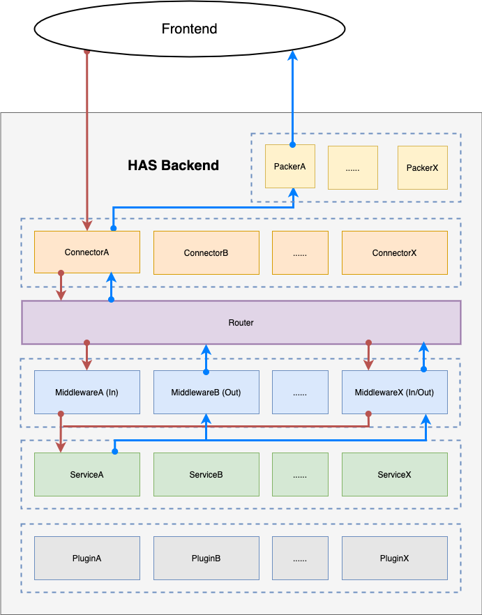 图1. HAS后端核⼼组件结构图 has-APIServer.png
